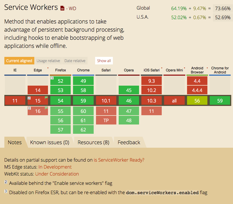 http://caniuse.com/#search=serviceworker